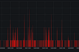 Graph showing occasional Safe Mode engagements at low volumes rather than a baseline of 0.