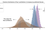 Company Ranking in Bayesian Perspective