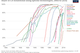 Exponential Growth will affect you sooner than you think