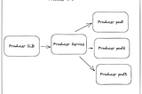 Connecting GCP VPC Networks — Using Private Service Connect