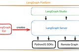 Local LangGraph with LMStudio and UV