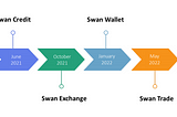 Swan Finance как инструмент сохранения и приумножения ваших денег