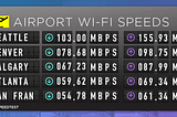 How Much Have Wi-Fi Speeds Improved at Airports in the US and Canada?