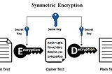 Secret key Algorithms in Cryptography