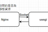 使用uWSGI、Nginx與Docker Compose部署Python Web Application(Flask, Django)—上集