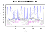 Comparison of Times Series Clustering via Dynamic Time Warping, Euclidean Distance, and Global…