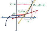 Differentiation and derivatives