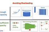 Options to avoid overloading of web applications. eg. scaling, overprovisioning, queuing, rate-limiting, backpressure, shedding.