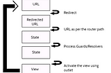 Angular Routing