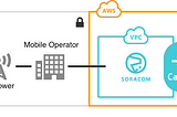 SORACOM Canal private networking adds inter-region AWS peering