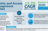 The global identity and access management market size in 2021 was $12,762.3 million, and it is expected to advance at a CAGR of 13.3% during the forecast period.