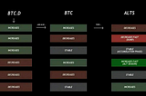 Bitcoin dominance and it’s relation with Altcoin price