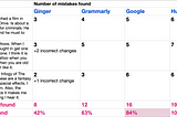 Which is the best automated grammar checker? I tested and compared 3.