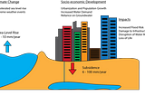 Land subsidence vs excessive Groundwater extraction: Part-1