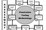 Penetration Testing Frameworks