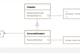 Understanding the Factory Method Pattern in Java