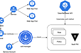 Using HashiCorp Vault as Certificate Issuer on a Kubernetes Cluster