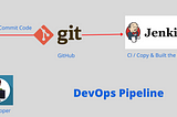 Integrate GitHub And Jenkins