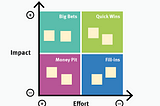 An image of the Impact/Effort Matrix, where Low/High Impact and Low/High Effort are mapped into four matrixes in a chart: Big bets, Quick Wins, Money Pit, and Fill-Ins.