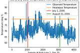 Predicting heat waves based on local climatological data