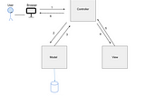 MVC Framework