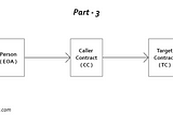 How to make Cross-Contract Calls in Solidity? Part — 3.