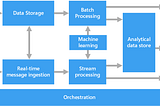 Lambda Architecture Basics — Data Engineering