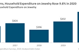 Bar graph showing Average Annual Household Expenditure on Jewelry 2016–2020: Despite Lockdowns, Household Expenditure on Jewelry Rose 9.8% in 2020. Source: Edahn Golan