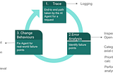 AI Evals: Art and Science of Building Reliable AI Apps