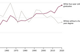 Why does higher education shift the way people vote?