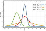 Why Data Scientists love Gaussian?