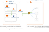 Expose And Access Private API in Amazon API-Gateway