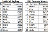Two tables with the top 10 surnames in Albania: one from the 2008 Civil Registry, the other one from the 2011 Census.
