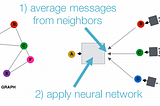A Review of Graph Neural Networks (GNN)