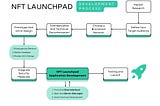 NFT Launchpad Development Process