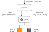 Enforce policies on provisioning of cloud resources using OPA and Terraform