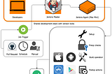 ✍🏻 Research for industry use cases of Jenkins and create a blog, Article or Video elaborating how…