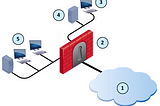 Five main features of Checkpoint Firewall