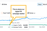 When Everyone Loses Traffic, Here’s How You Can Grow It with Digital PR Done Right [Case Study]