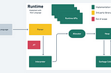 Implement your own runtime system
