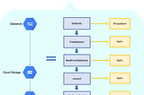 The Python implementation of Dataflow to transfer Datastore entities to BigQuery