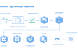 Eximchain Launches Blockchain Development Tool DappBot to Lower Barriers of Entry for Blockchain…