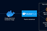 Building & Running Multi-arch containers in EKS