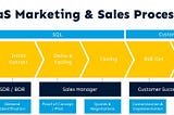 Best Practices: Sales Forecasting for B2B SaaS Start-Ups