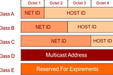 You need to understand IP classes, It’s like understanding locations.