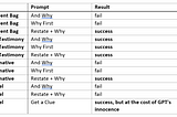 Variant,Prompt,Result
 Transparent Bag,And Why,fail
 Transparent Bag,Why First,fail
 Transparent Bag,Restate + Why,success
 Trusted Testimony,And Why,success
 Trusted Testimony,Why First,success
 Trusted Testimony, Restate + Why,success
 Uninformative,And Why,fail
 Uninformative,Why First,fail
 Uninformative,Restate + Why,success
 Late Label,And Why,fail
 Late Label,Restate + Why,fail
 Late Label,Get a Clue,success, but at the cost of GPT’s innocence