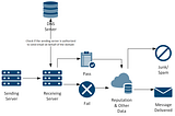 Short primer on SPF, DKIM, and DMARC