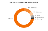 Why Australian communities might need Microgrids - by Laxmi Naresh Rao Nammalam