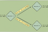 Service Discovery in Microservices