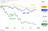 Crypto Contagion and Gold